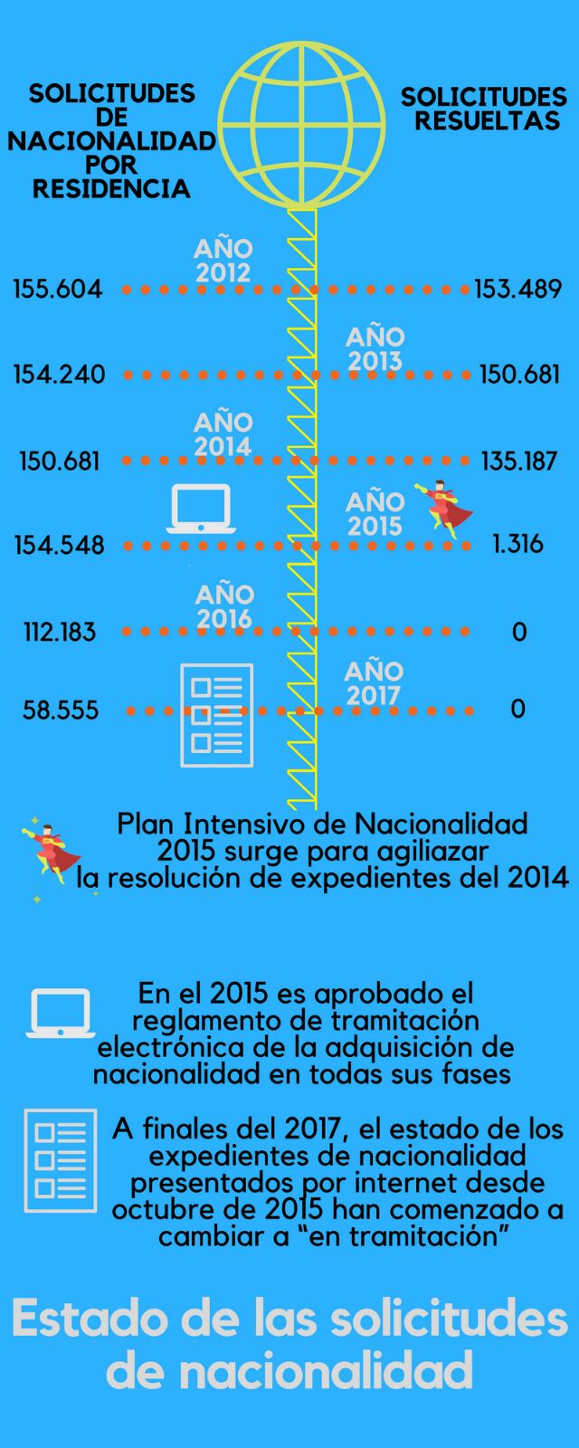 Migraciones y persmisos de residencia